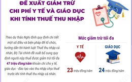 Đề xuất giảm trừ chi phí y tế và giáo dục khi tính thuế thu nhập