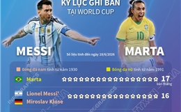 Kỷ lục ghi bàn tại World Cup 2026 (tính đến 18/6)