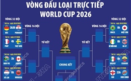 Phân nhánh vòng đấu loại trực tiếp World Cup 2026