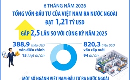 Sáu tháng năm 2026: Đầu tư của Việt Nam ra nước ngoài đạt 1,21 tỷ USD