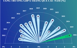 Kinh tế 6 tháng năm 2026 tạo đà cho tăng trưởng 2 con số