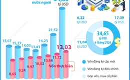 Sáu tháng năm 2026: Tổng vốn đầu tư nước ngoài đăng ký vào Việt Nam tăng 61%