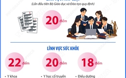 Ngưỡng bảo đảm chất lượng đầu vào các chương trình đào tạo thuộc lĩnh vực pháp luật và sức khỏe có cấp giấy phép hành nghề trình độ đại học năm 2026