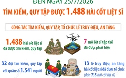 Tìm kiếm, quy tập được 1.488 hài cốt liệt sĩ