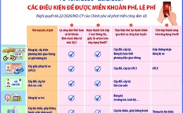 Các điều kiện để được miễn khoản phí, lệ phí theo Nghị quyết 66.22/2026/NQ-CP