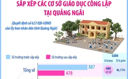 Phương án tổng thể sắp xếp các cơ sở giáo dục công lập tại Quảng Ngãi