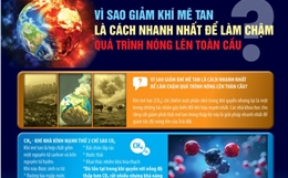 Vì sao giảm khí mê tan là cách nhanh nhất để làm chậm nóng lên toàn cầu?