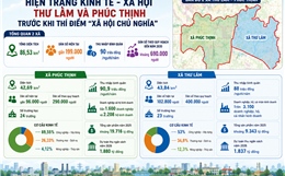 Hiện trạng kinh tế - xã hội Thư Lâm và Phúc Thịnh trước khi thí điểm ‘xã hội chủ nghĩa’
