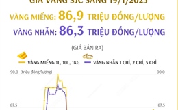 Giá vàng SJC sáng 19/1: Giá bán ra 86,9 triệu đồng/lượng