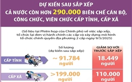 Dự kiến sau sắp xếp, cả nước còn hơn 290.000 biên chế cấp tỉnh, cấp xã