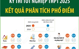 Kỳ thi tốt nghiệp THPT 2025: Kết quả phân tích phổ điểm