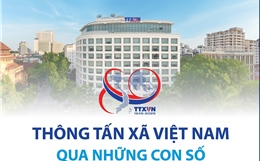 Thông Tấn Xã Việt Nam qua những con số