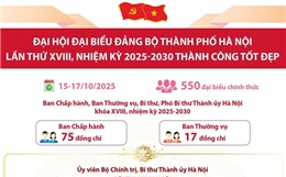 Đại hội đại biểu Đảng bộ thành phố Hà Nội lần thứ XVIII, nhiệm kỳ 2025-2030 thành công tốt đẹp