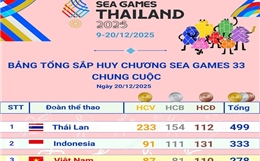 Bế mạc SEA Games 33: Đoàn Thể thao Việt Nam đứng thứ 3 toàn đoàn