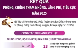 Kết quả phòng, chống tham nhũng, lãng phí, tiêu cực năm 2025