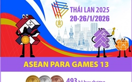 ASEAN Para Games 13 chính thức diễn ra từ ngày 20 - 26/1/2026