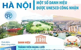 Một số danh hiệu của Hà Nội được UNESCO công nhận