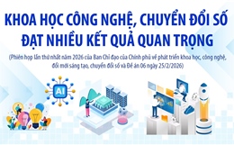 Khoa học công nghệ, chuyển đổi số đạt nhiều kết quả quan trọng