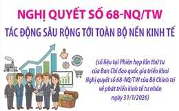 Nghị quyết số 68-NQ/TW tác động sâu rộng tới toàn bộ nền kinh tế