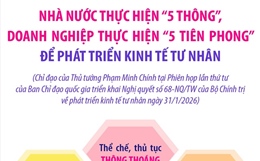 Nhà nước thực hiện '5 thông', doanh nghiệp thực hiện '5 tiên phong' để phát triển kinh tế tư nhân
