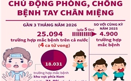 Chủ động phòng, chống bệnh tay chân miệng