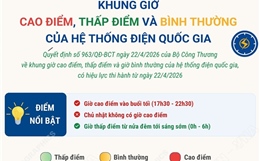 Khung giờ cao điểm, thấp điểm và giờ bình thường của hệ thống điện quốc gia