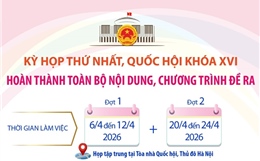 Kỳ họp thứ nhất Quốc hội khóa XVI: Hoàn thành toàn bộ nội dung, chương trình đề ra