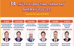 Thông tin về 34 Chủ tịch UBND tỉnh, thành phố nhiệm kỳ 2026-2031