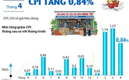 CPI tháng 4/2026 tăng 0,84%