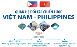 Quan hệ Đối tác chiến lược Việt Nam - Philippines