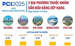 5 địa phương thuộc nhóm dẫn đầu bảng xếp hạng PCI 2025