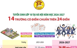 Tuyển sinh lớp 10 tại Hà Nội: 14 trường có điểm chuẩn trên 24 điểm