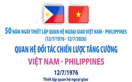 Quan hệ Đối tác chiến lược tăng cường Việt Nam - Philippines
