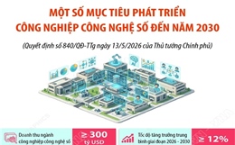 Một số mục tiêu phát triển công nghiệp công nghệ số đến năm 2030