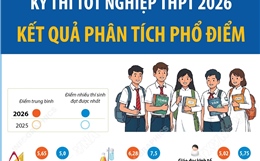 Kỳ thi tốt nghiệp THPT 2026: Kết quả phân tích phổ điểm