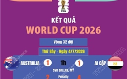 Kết quả World Cup 2026 ngày 4/7