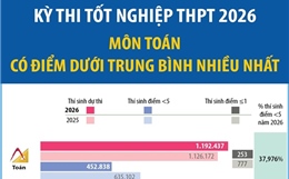 Kỳ thi tốt nghiệp THPT 2026: Môn Toán có điểm dưới trung bình nhiều nhất