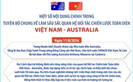 Làm sâu sắc quan hệ Đối tác chiến lược toàn diện Việt Nam - Australia