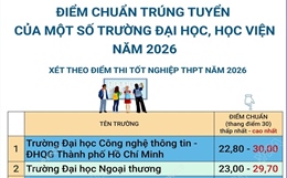 Điểm chuẩn trúng tuyển của một số trường đại học, học viện năm 2026
