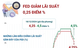 Fed giảm lãi suất lần thứ 3 liên tiếp