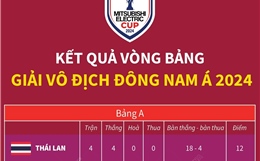 Kết quả vòng bảng Giải vô địch Đông Nam Á 2024