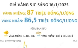 Giá vàng SJC sáng 16/1/2025: Vàng miếng tăng lên 87 triệu đồng/lượng