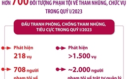 708 đối tượng phạm tội về tham nhũng, chức vụ trong quý I/2023