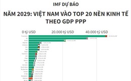 IMF dự báo năm 2029 GDP của Việt Nam sẽ vào top 20 nền kinh tế theo sức mua tương đương