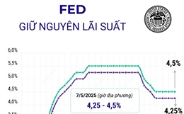 Fed giữ nguyên lãi suất ở mức 4,25 - 4,5%
