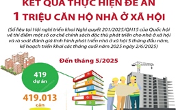 Kết quả thực hiện Đề án 1 triệu căn hộ nhà ở xã hội