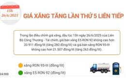 Giá xăng tăng lần thứ 5 liên tiếp