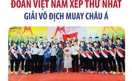 Đoàn Việt Nam xếp thứ nhất Giải vô địch Muay châu Á