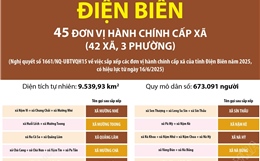 Thông tin chi tiết sắp xếp các đơn vị hành chính cấp xã của tỉnh Điện Biên
