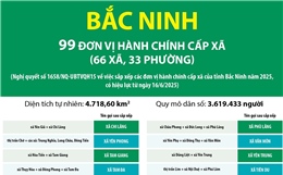 Thông tin chi tiết sắp xếp các đơn vị hành chính cấp xã của tỉnh Bắc Ninh